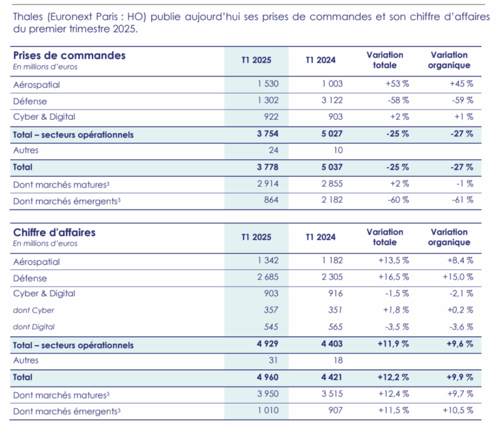Thales publie ses prises de commandes et son chiffre d’affaires du premier trimestre 2025