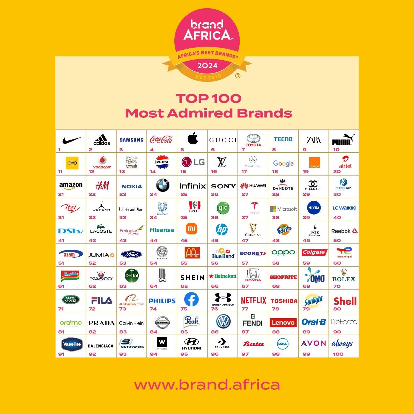 «Quelles marques africaines admirez-vous?» : Résultat de l’édition 2024 du classement Brand Africa 100 des Meilleures marques d’Afrique